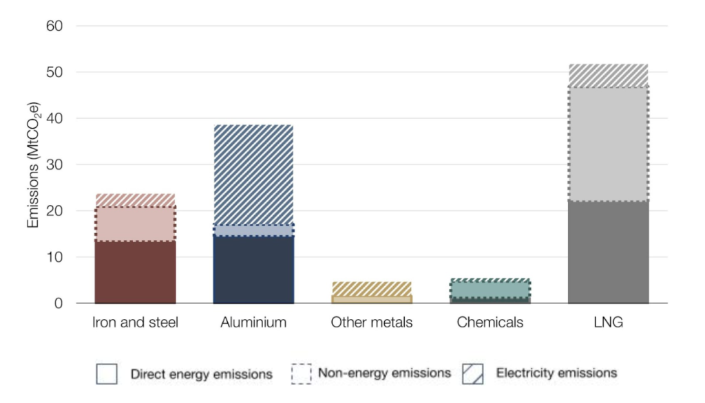 Chart showing annual domestic scope 1 and 2 emissions from selected Australian supply chains.